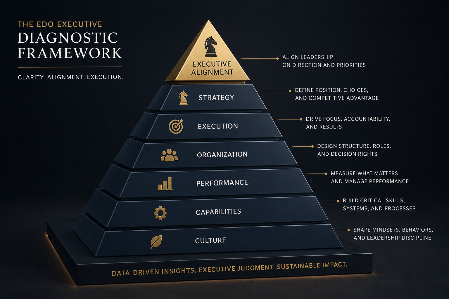 EDO diagnostic framework model
